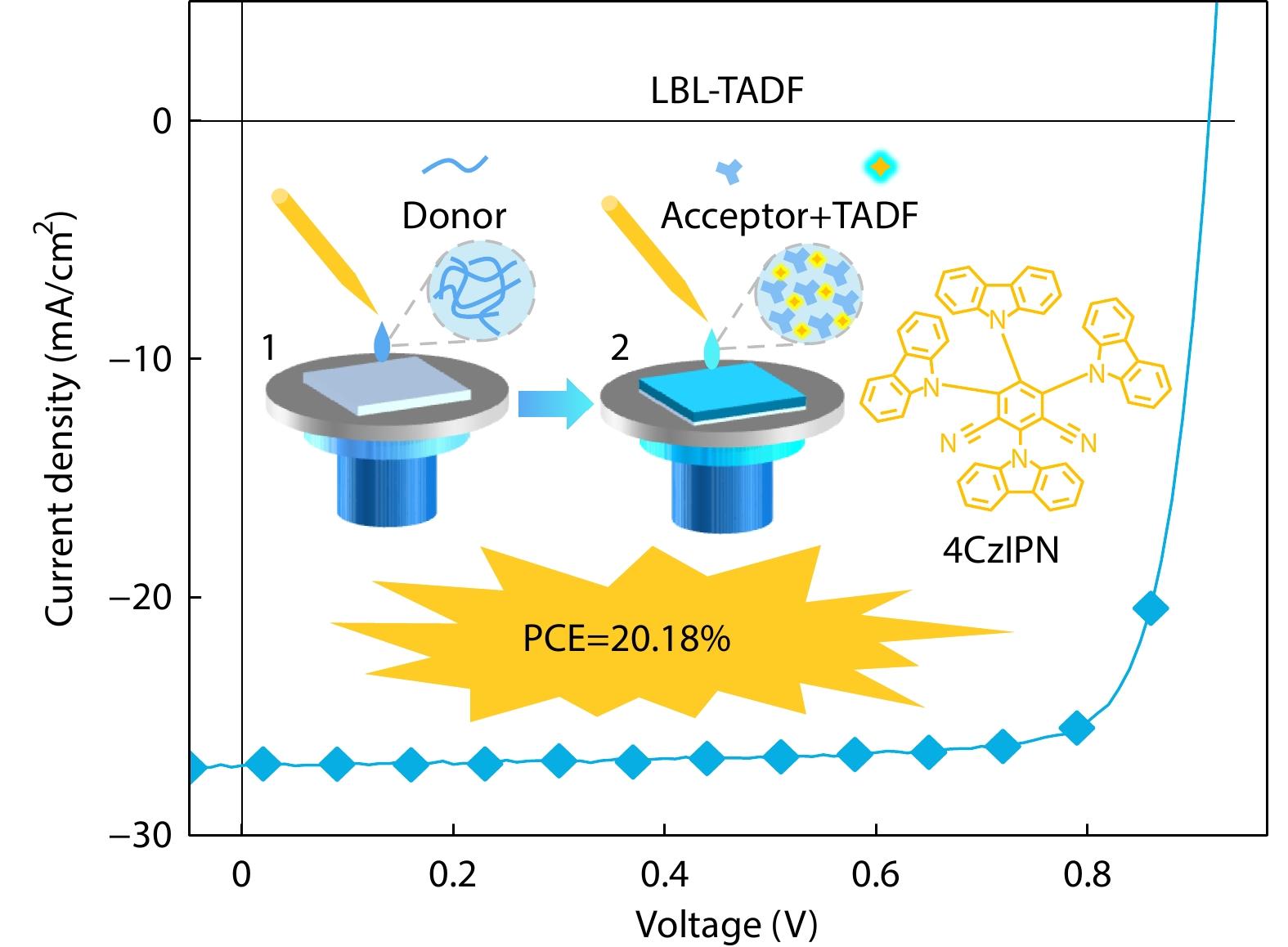 High-performance Layer-by-Layer Processed Polymer Solar Cell <italic style="font-style: italic">via</italic> Solid Additive of Thermally-activated Delay Fluorescence