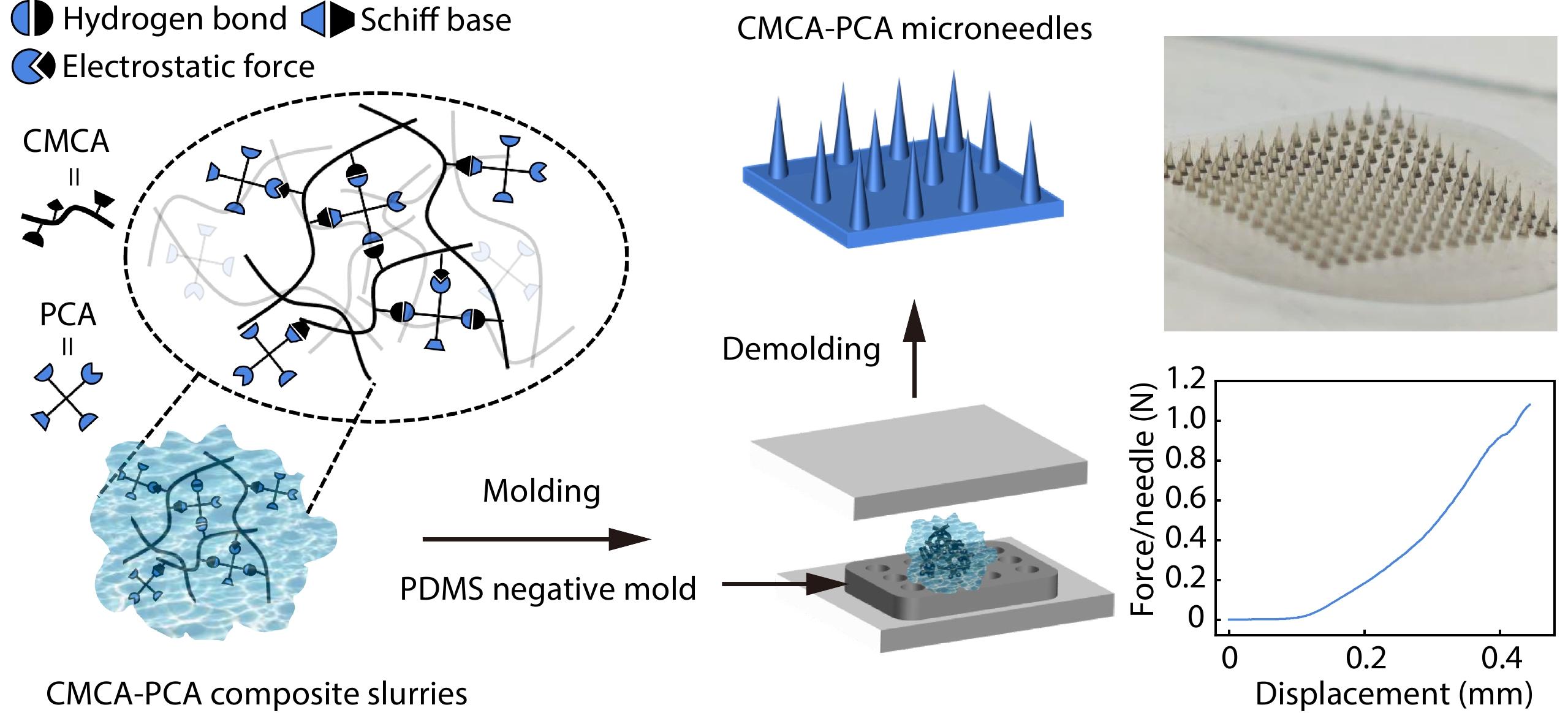 Supramolecular Polymer-Polyphenol Composite Slurries for High-fidelity Microneedle Fabrication <italic style="font-style: italic">via</italic> Ambient-temperature Pressing