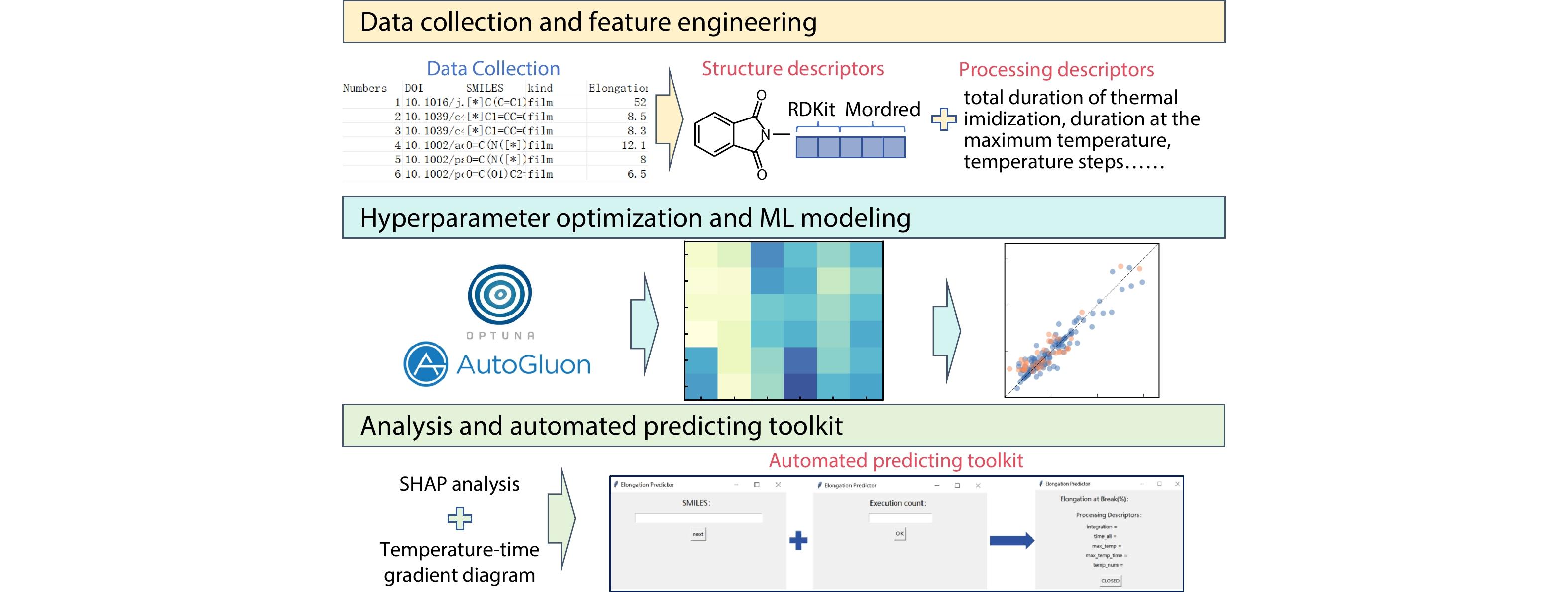 Processing-integrated Machine Learning Models for Predicting and Optimizing Mechanical Properties of Polyimides