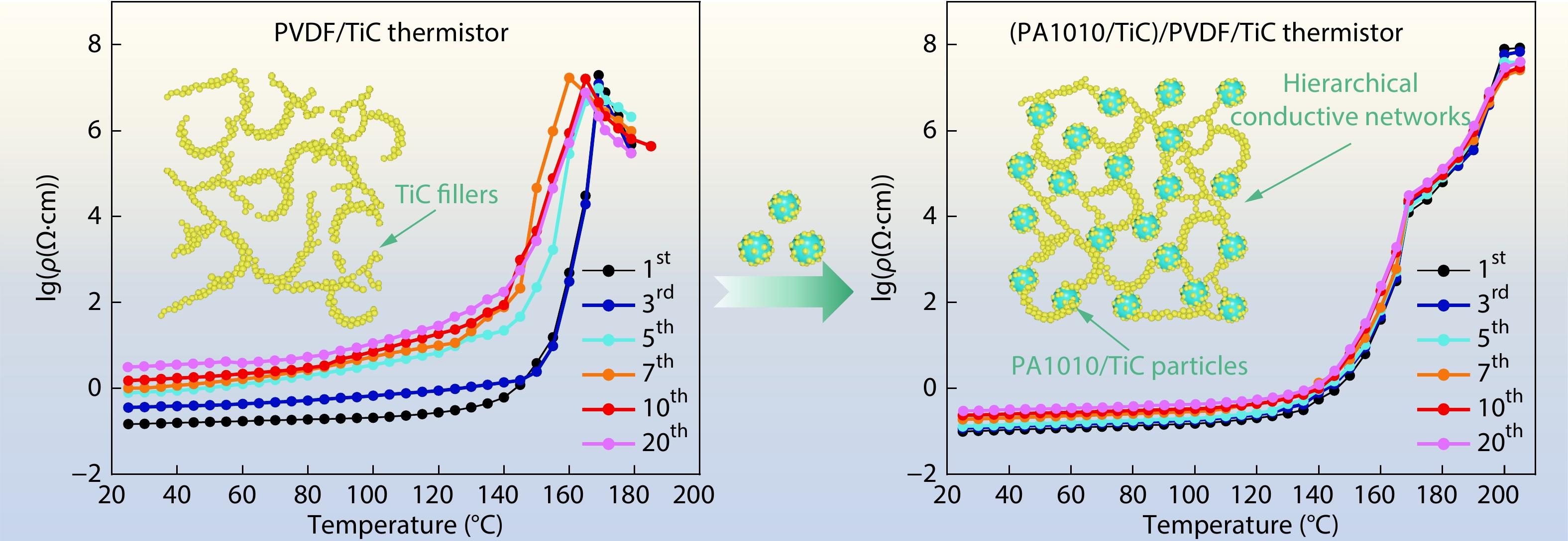 Facile Construction of Hierarchical Polymeric Positive Temperature Coefficient Composites for Improved Reproducibility
