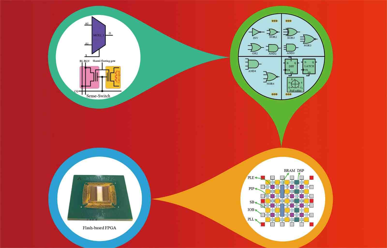Design and verification of an FPGA programmable logic element based on Sense-Switch pFLASH