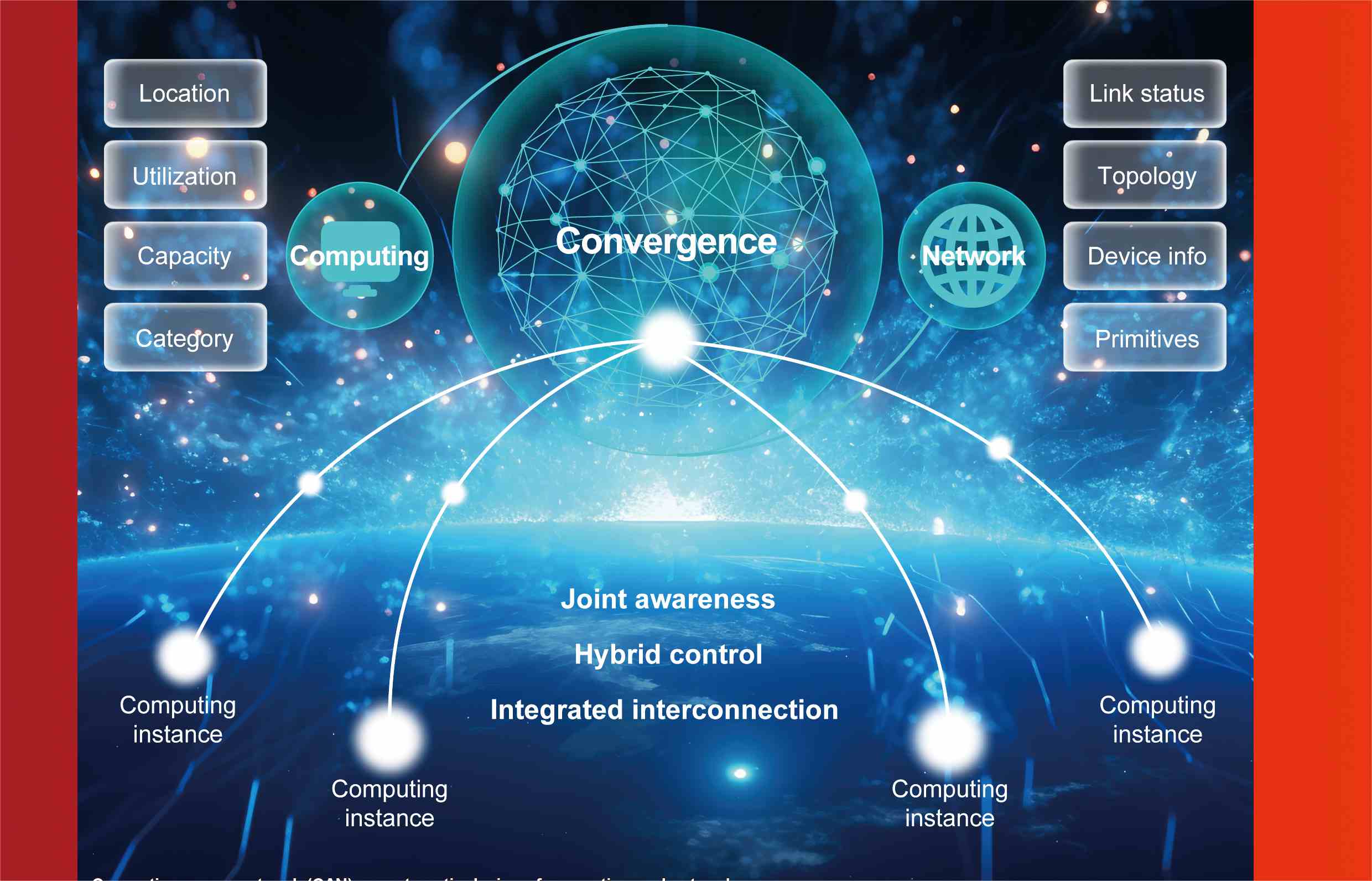Computing-aware network (CAN): a systematic design of computing and network convergence