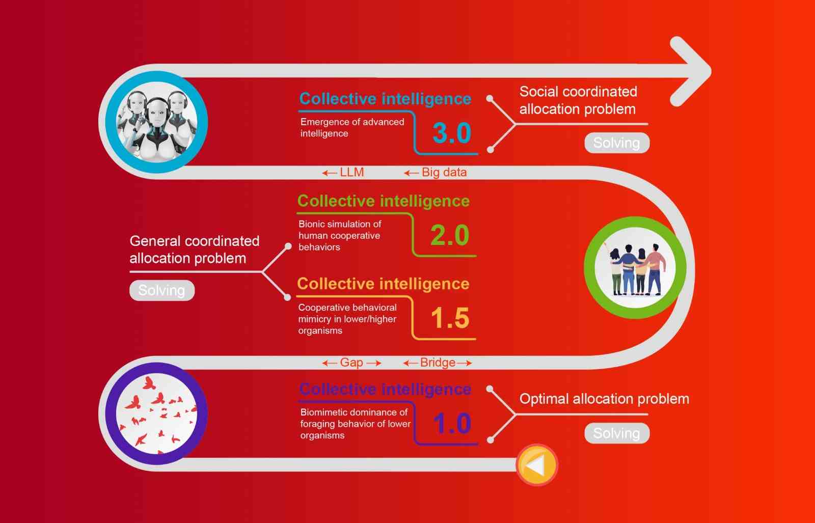Four development stages of collective intelligence