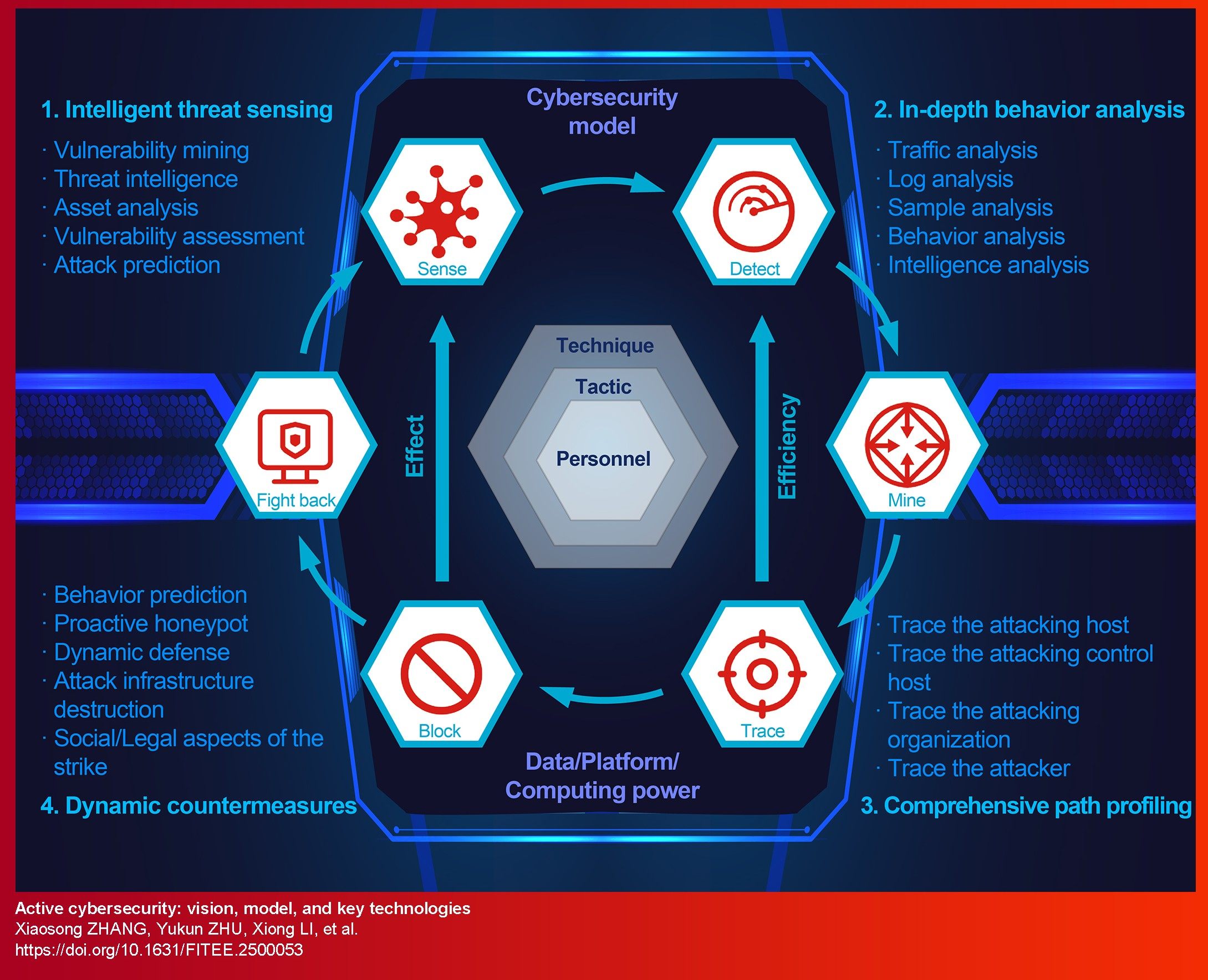 Active cybersecurity: vision, model, and key technologies