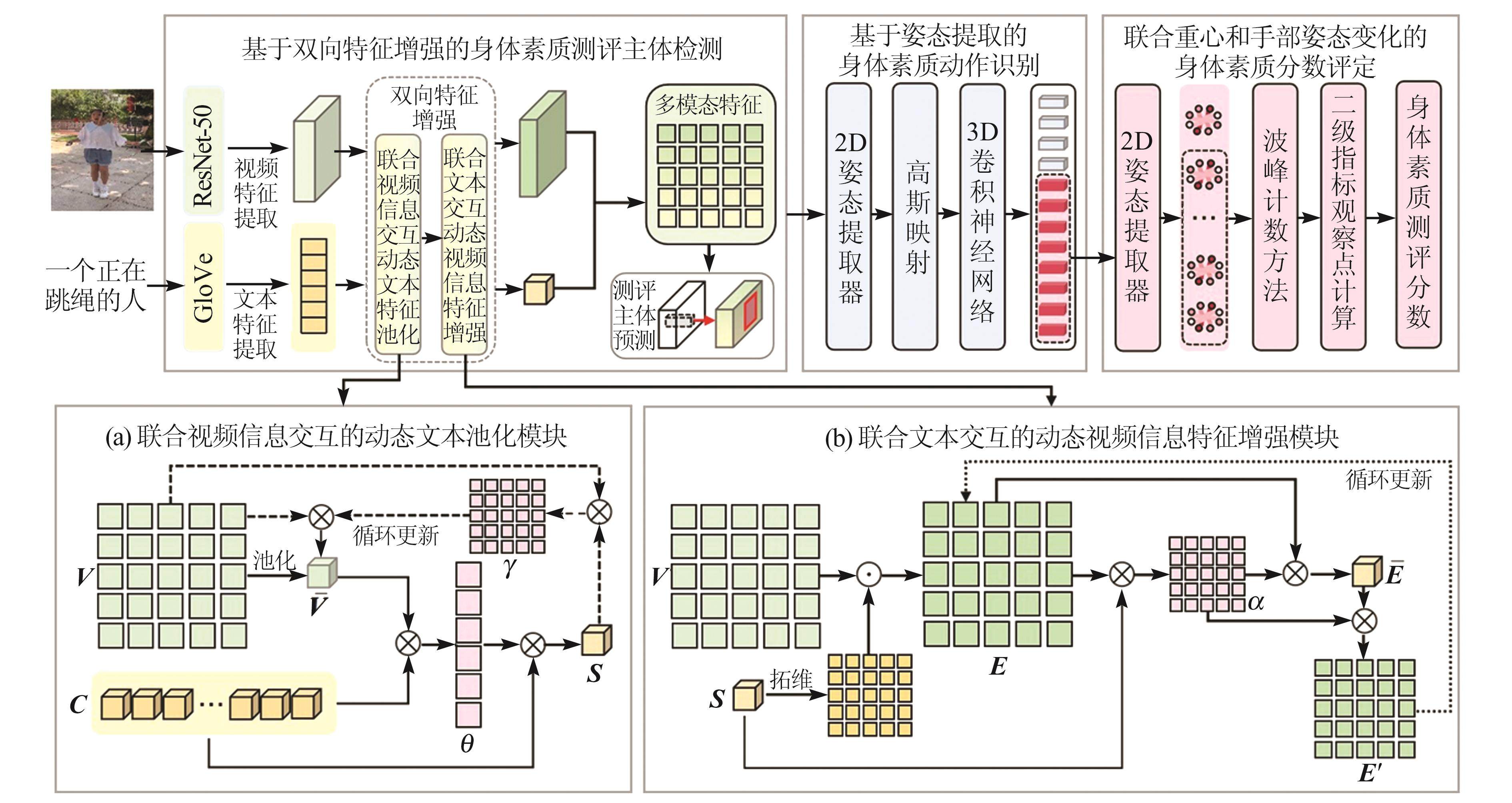 联合文本和视频信息的学生身体素质自动测评模型构建