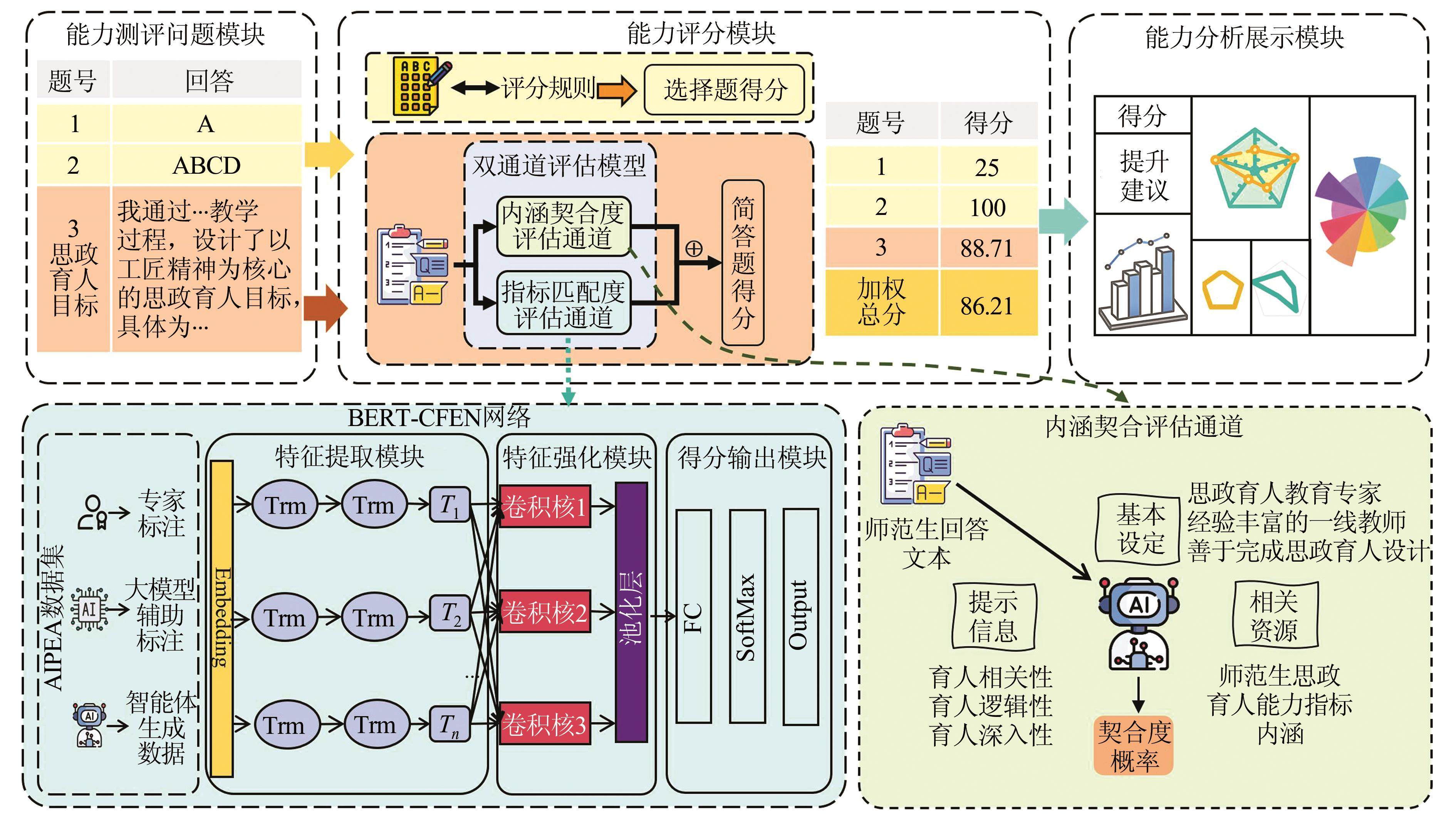 面向师范生的思政育人能力数字化评价方法