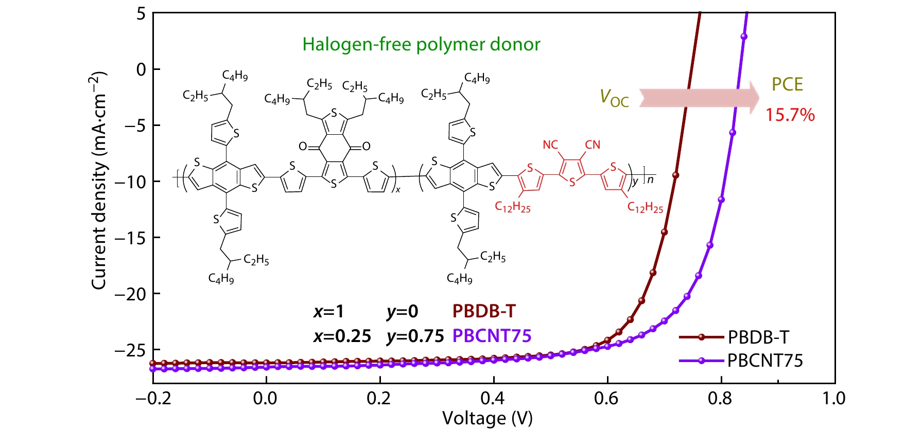 Halogen-free Polymer Donors Based on 3,4-Dicyanothiophene for High-performance Polymer Solar Cells