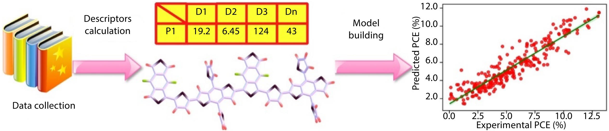 Machine Learning for Organic Photovoltaic Polymers: A Minireview