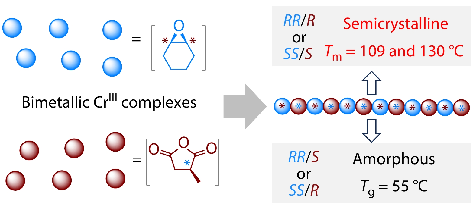 Installation of Multiple Chiral Centers in Aliphatic Polyesters Backbone Enables Unexpected Crystallinity <italic style="font-style: italic">via</italic> Asymmetric Catalytic Copolymerization