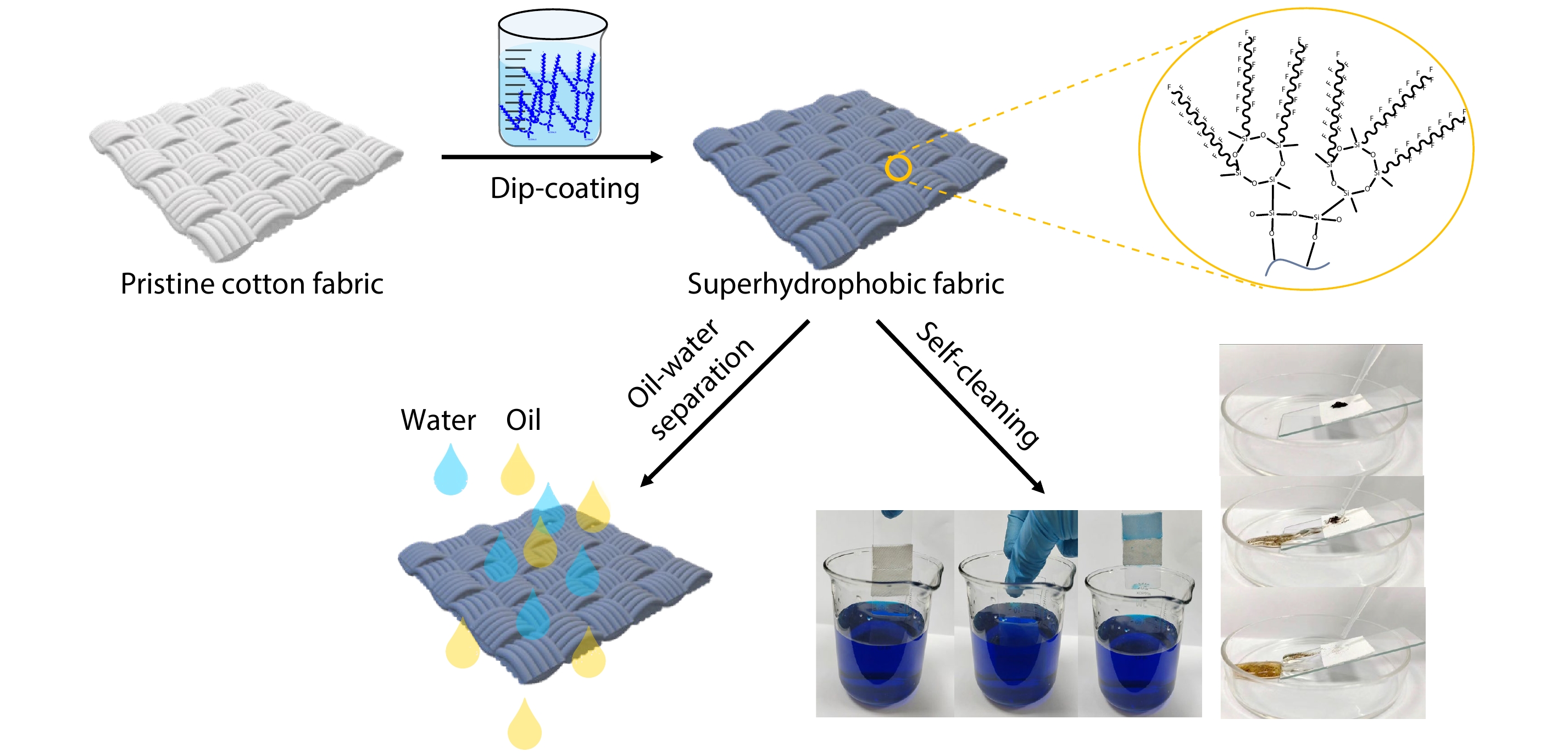 Rational Design and Fabrication of Cyclotetrasiloxane-based Hybrid Superhydrophobic Fabrics for Oil/Water Separation and Self-cleaning