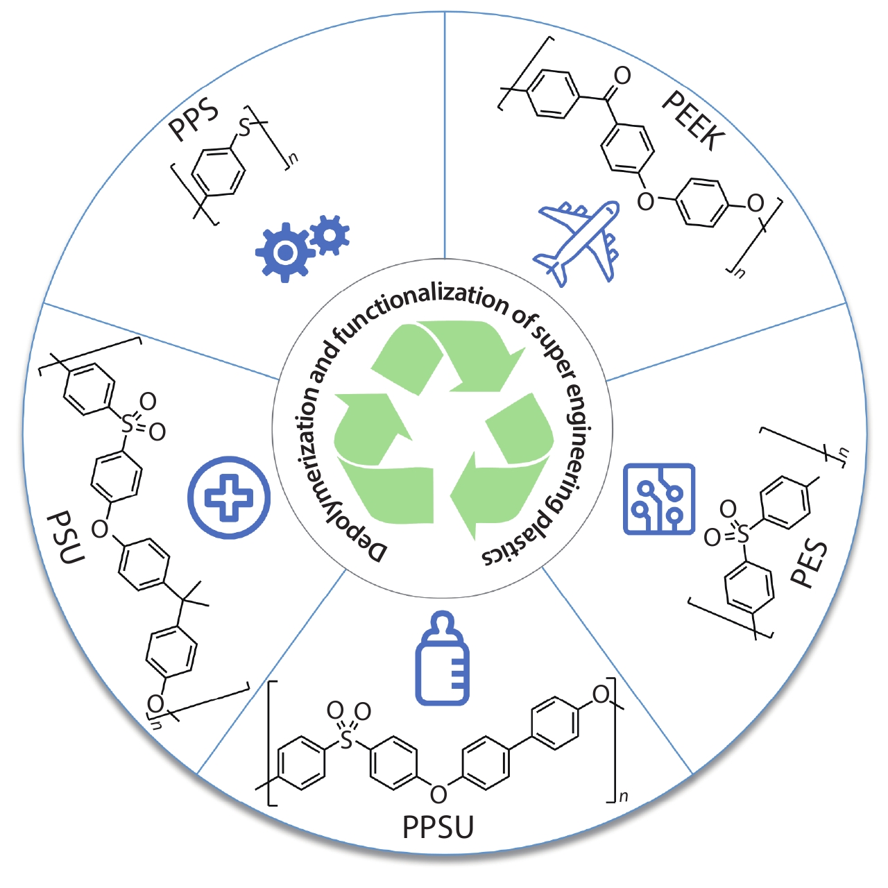 Depolymerization and Functionalization of Super Engineering Plastics