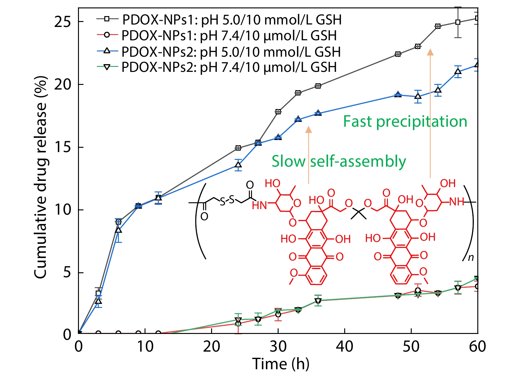 pH/Glutathione (GSH) Co-triggered Degradable Polyprodrug as Drug Self-delivery System for Tumor-specific Doxorubicin Delivery: Effect of Aggregation States