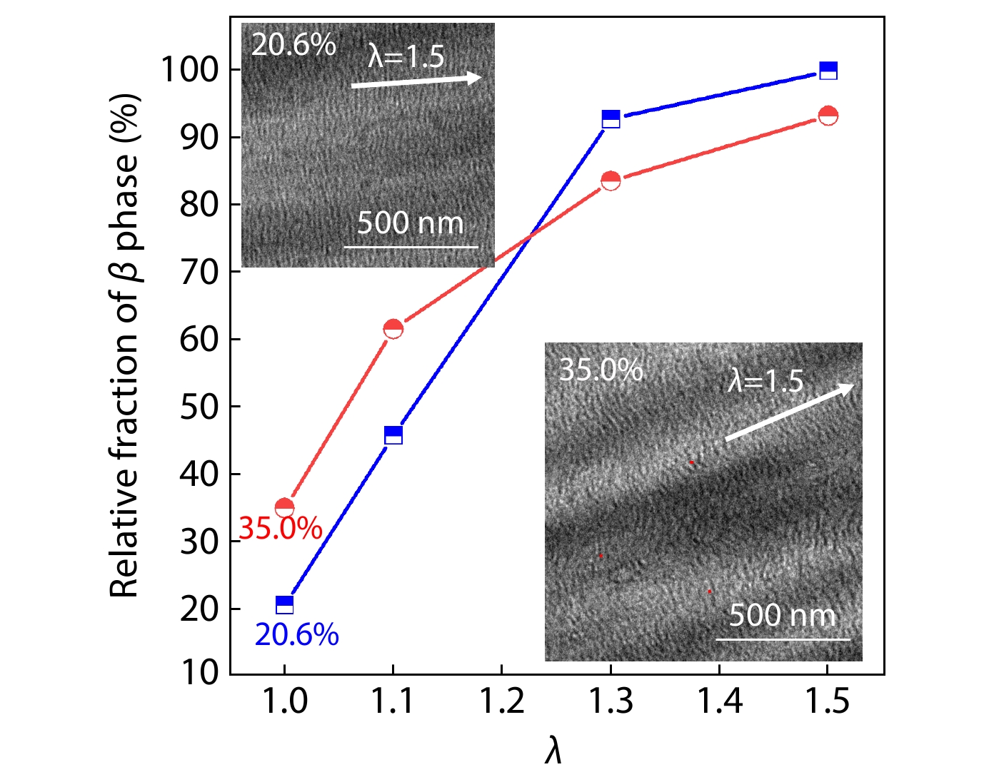 Influence of <italic style="font-style: italic">β</italic>-Phase Content on the Stretching-induced <italic style="font-style: italic">α</italic>-<italic style="font-style: italic">β</italic> Phase Transition of Highly Oriented Poly(vinylidene fluoride) Ultrathin Films