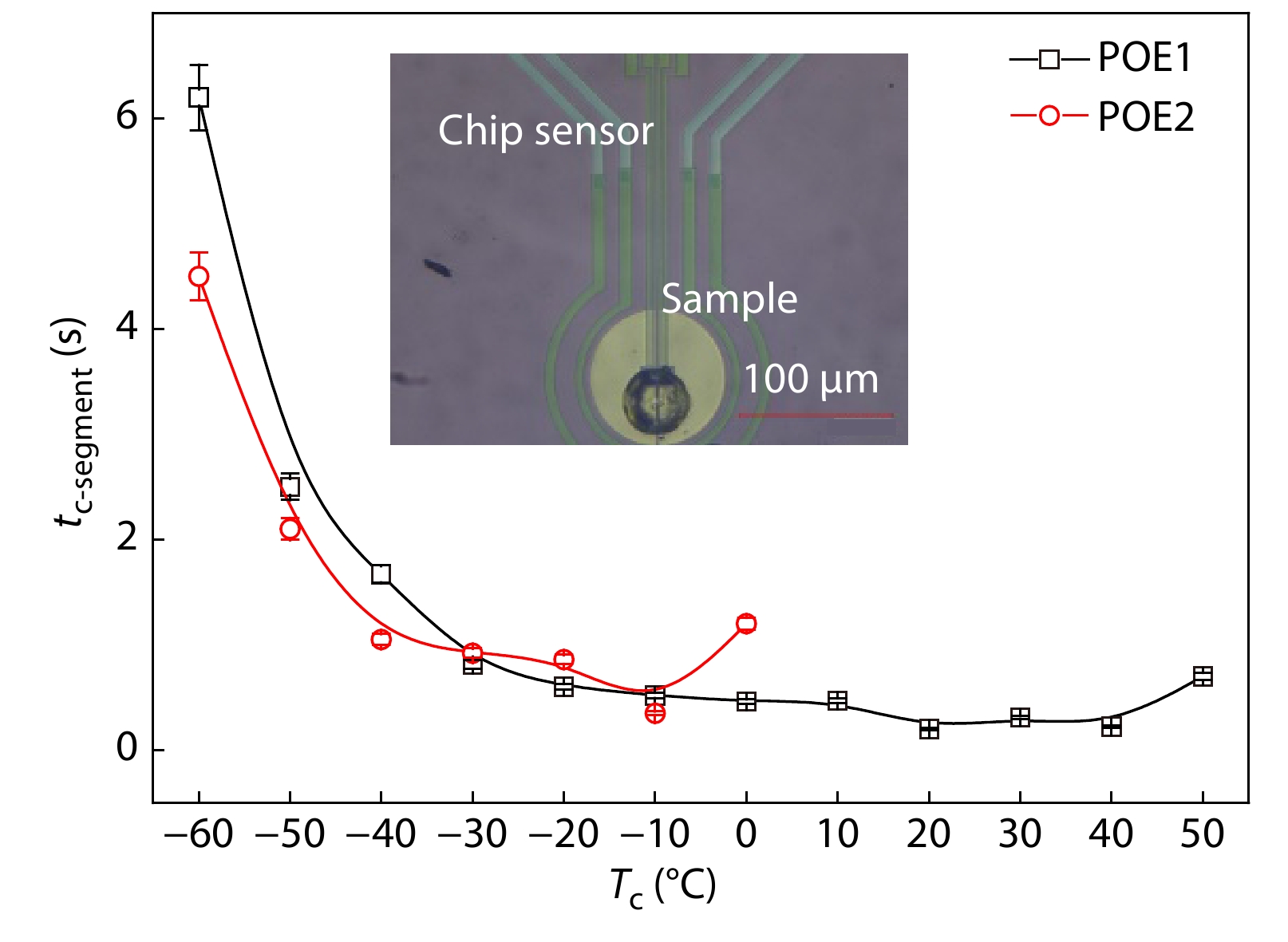 Crystallization and Melting Behaviors of Polyolefin Elastomer Studied by Fast Scanning Chip Calorimetry