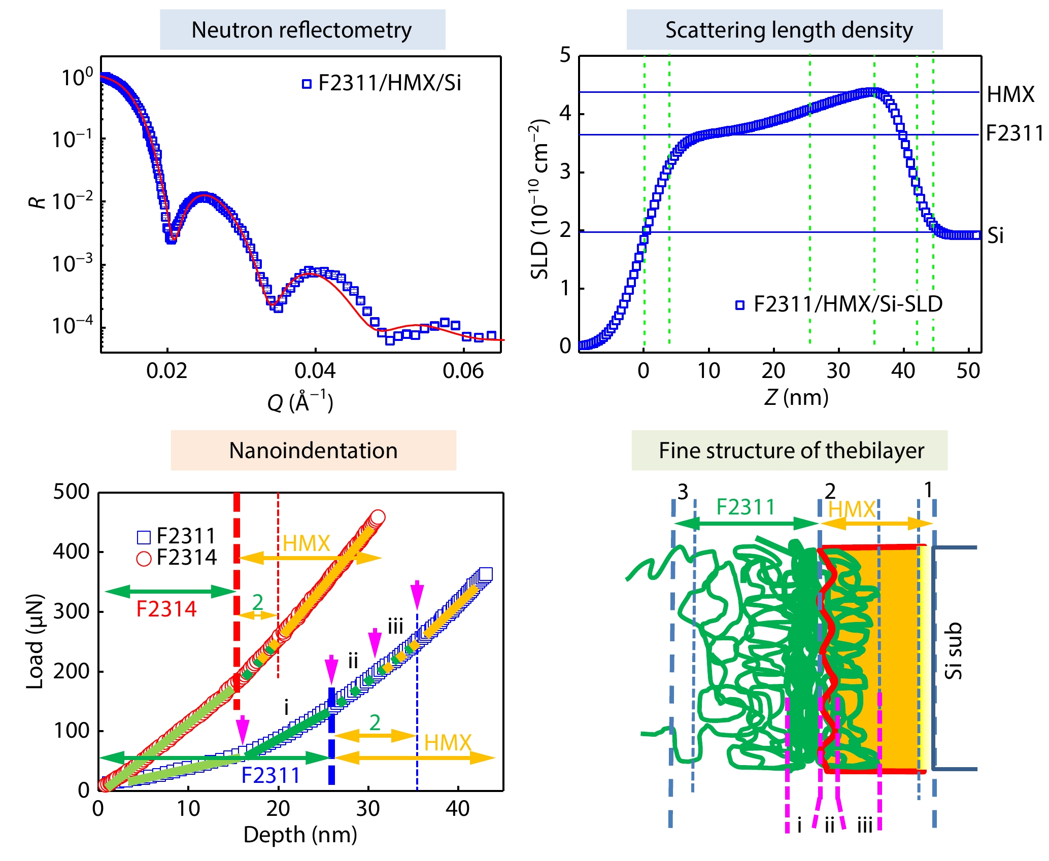 Unveiling the Structures and Properties of the Interface between Various Fluoroelastomers and Octahydro-1,3,5,7-tetranitro-1,3,5,7-tetrazocine in Polymer-bonded Explosives <italic style="font-style: italic">via</italic> Neutron Reflectivity
