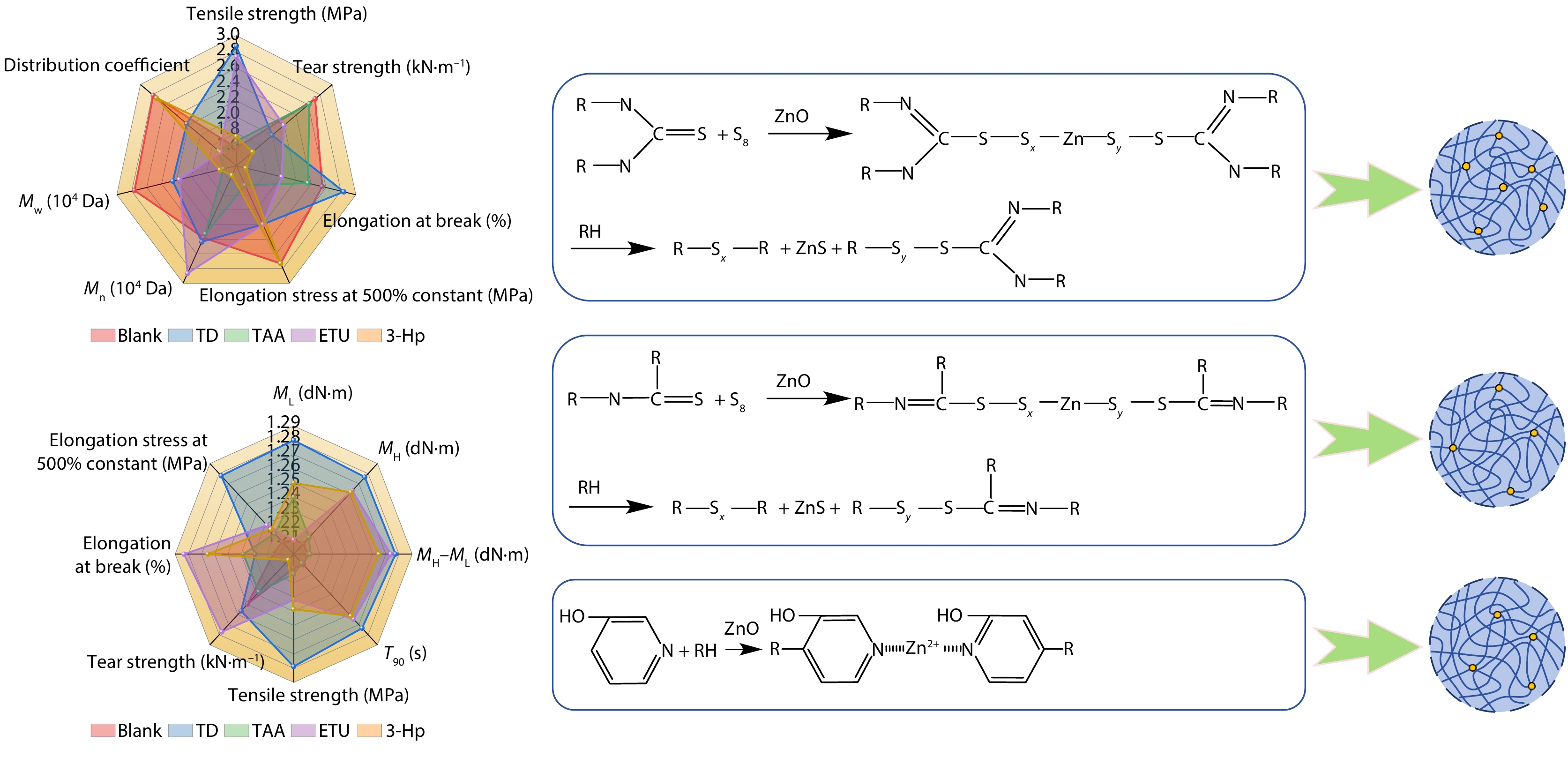 Impact of Composite Preservation System on the Vulcanization Performance of Natural Rubber Latex