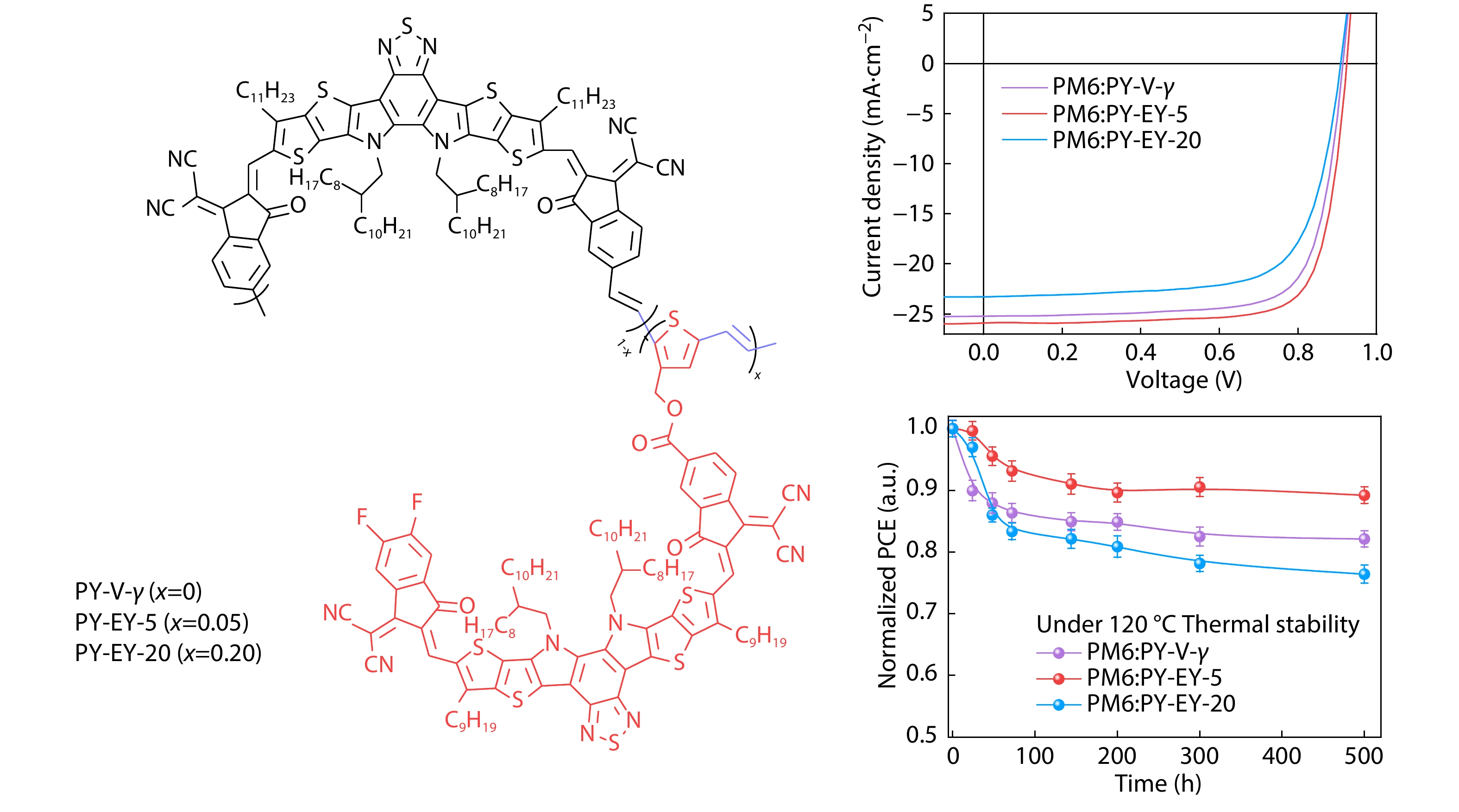 Pendant Y-series Acceptors with Well-controlled Morphology Enabled High Performance and Stability All-polymer Solar Cells