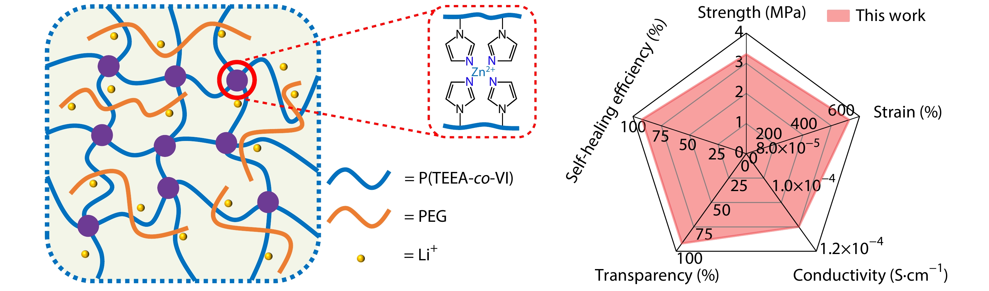 Super Tough, Highly Ionically Conductive, Self-healing Elastomers with Dynamic Metal Coordination Crosslinks for Flexible Sensors