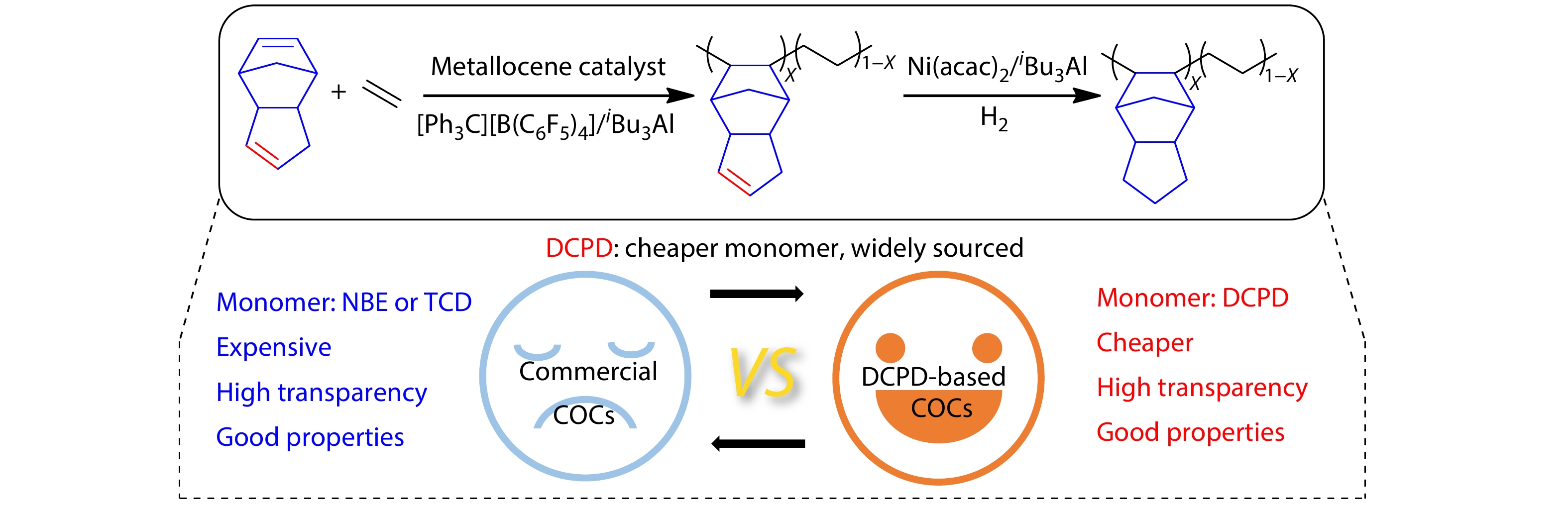 Preparation and Hydrogenation of Dicyclopentadiene-based Cyclic Olefin Copolymers