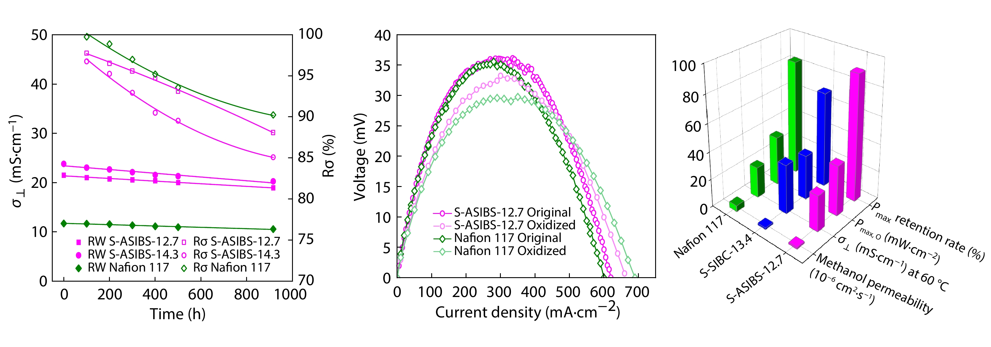 Sulfonated Poly(<italic style="font-style: italic">α</italic>-methyl styrene-<italic style="font-style: italic">b</italic>-isobutylene-<italic style="font-style: italic">b</italic>-<italic style="font-style: italic">α</italic>-methyl styrene) Copolymers for Advanced Proton Exchange Membranes