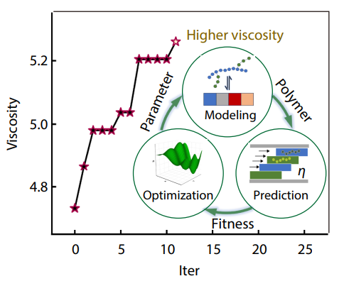 AI-driven Inverse Design of High-performance Viscosity Modifiers