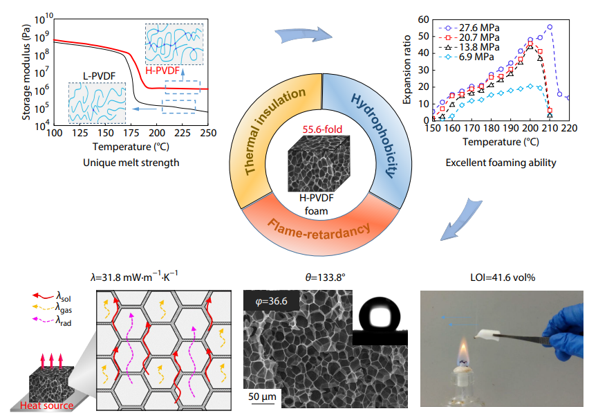 Microcellular Foaming-derived Superlight Ultra-high Molecular Weight Poly(vinylidene fluoride) Foams for Outstanding Thermal Insulation Applications