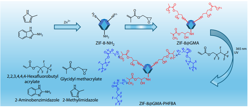 Polymer Decorated Zn-MOF (ZIF-8-NH<sub>2</sub>) for the Fabrication of Superhydrophobic Material <italic style="font-style: italic">via</italic> Metal-free Atom Transfer Radical Polymerization