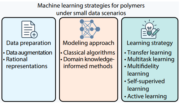 Data-efficient Machine Learning for Polymer Informatics