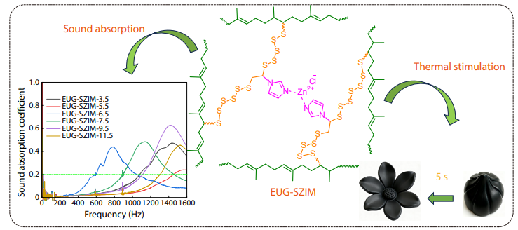 Dual Cross-linked Eucommia Ulmoides Gum with Reprocessibility, Shape Memory Capability and Broadband Sound Absorption at Low Frequency