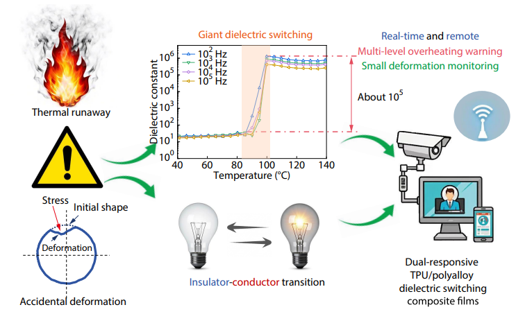 Dual-responsive Flexible Dielectric Switching Composites for Overheating Warning and Small Deformation Monitoring