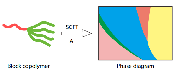 AI-driven Automated Construction of Block Copolymer Phase Diagrams