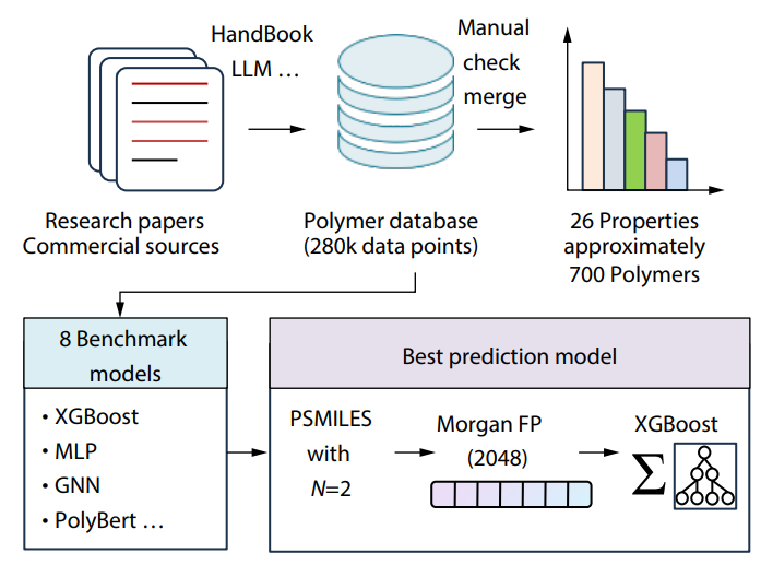 OpenPoly: A Polymer Database Empowering Benchmarking and Multi-property Predictions