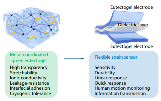 Highly Transparent, Adhesive, and Mechanically Robust Eutectogel <italic style="font-style: italic">via</italic> Metal-coordination Physical Crosslinking for Reliable Flexible Strain Sensors