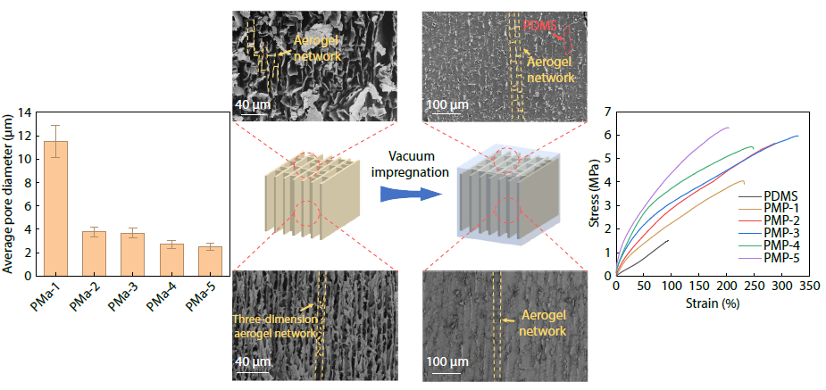 High-performance Polydimethylsiloxane Composites Based on Ordered Three-dimensional PVA-MMT Aerogel Network: Network Structure Regulation and Mechanical Enhancement Mechanism