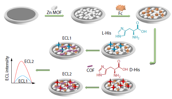 Metal-Organic Framework/Polyimide-Electrochemiluminescence Sensor for Enantioselective Detection of Histidine