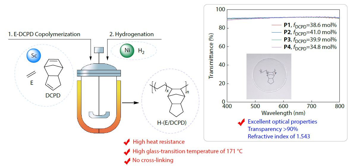 Preparation of Cyclic Olefin Copolymers with High Glass-transition Temperature <italic style="font-style: italic">via</italic> Ethylene/Dicyclopentadiene Copolymerization and Subsequent Hydrogenation