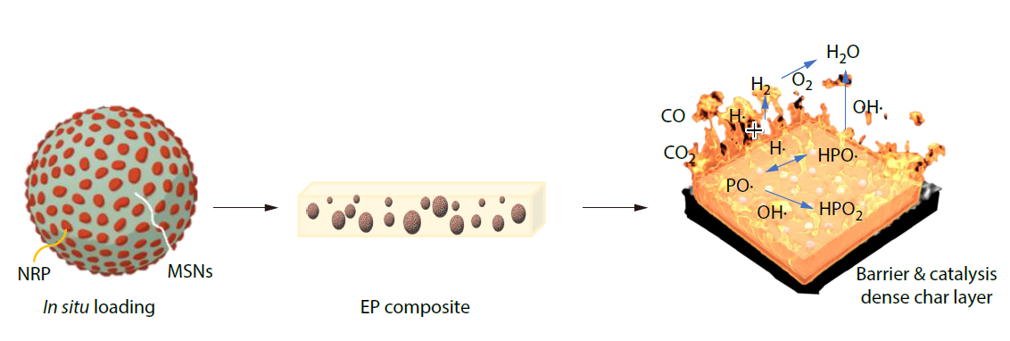 <italic style="font-style: italic">In situ</italic> Loaded Nanoscale Red Phosphorus on Mesoporous Silica for Simultaneously Improved Flame Retardancy and Toughness of Epoxy Composites