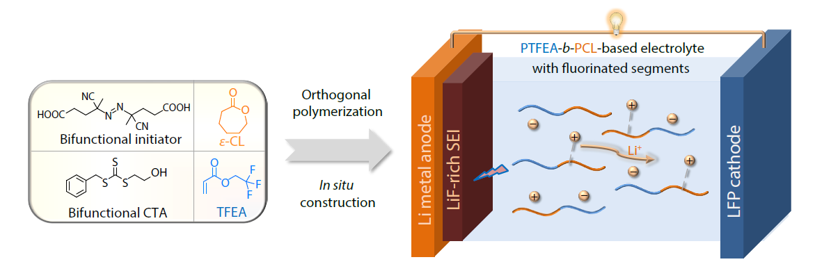 <italic style="font-style: italic">In situ</italic> Construction of Fluorinated Polyester-based Block Copolymer Electrolytes <italic style="font-style: italic">via</italic> Orthogonal Polymerization