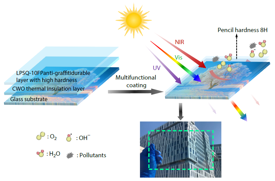 Multifunctional Hierarchical Coatings with Synergistic Anti-graffiti and Ultra-hardness Properties for NIR Shielding Energy-saving Windows