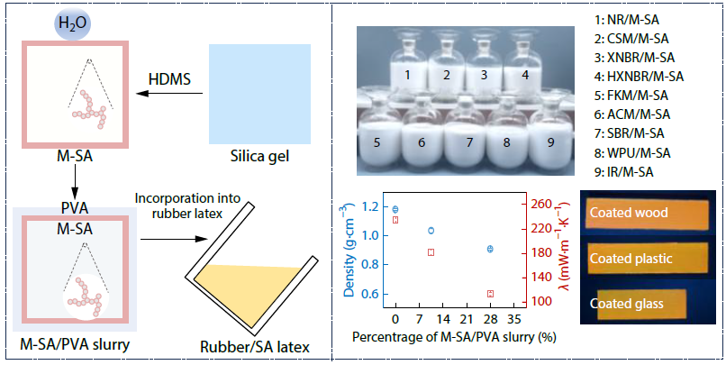 Stable Integration of Hydrophobic Silica Aerogels into Rubber Latex <italic style="font-style: italic">via</italic> Poly(vinyl alcohol)-assisted Aqueous Processing for Thermal Insulating Composites