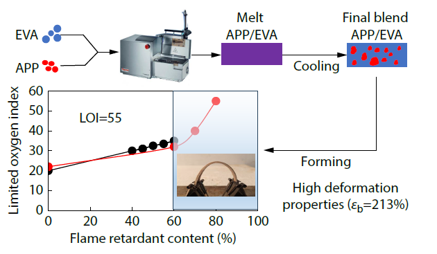 Inorganic Thermoplastic Flame Retardant as a Basic Component of Low-combustible Polymer Blends