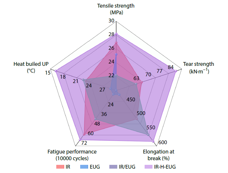A Mechanically Robust and Low Heat Build-up Rubber Formed by Isoprene Rubber Assembled with Eucommia Ulmoides Gum <italic style="font-style: italic">via</italic> Hydrogen Bonding