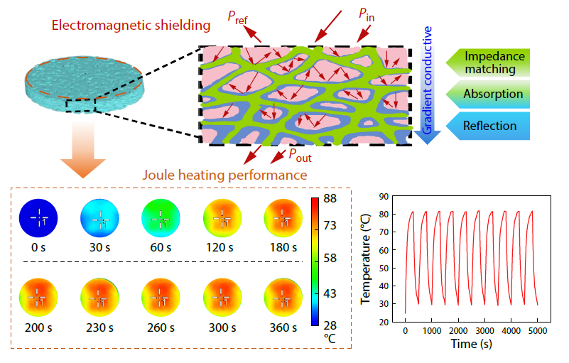 Multifunctional CNT/cellulose-BN/PVA Composites Integrating Dual-continuous Network Structure with Gradient Conductivity for Electromagnetic Interference Shielding and Joule Heating