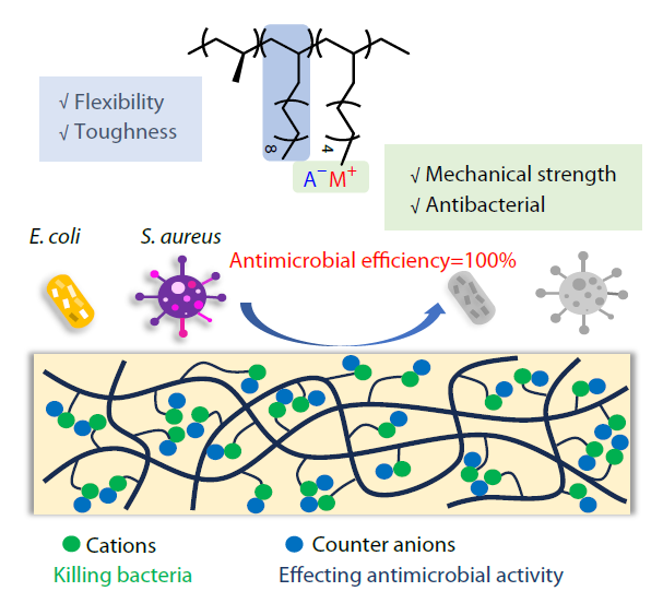 Dynamic Ionic Crosslinking Polypropylene-based Elastomers with Excellent Mechanical Properties and Antibacterial Performance