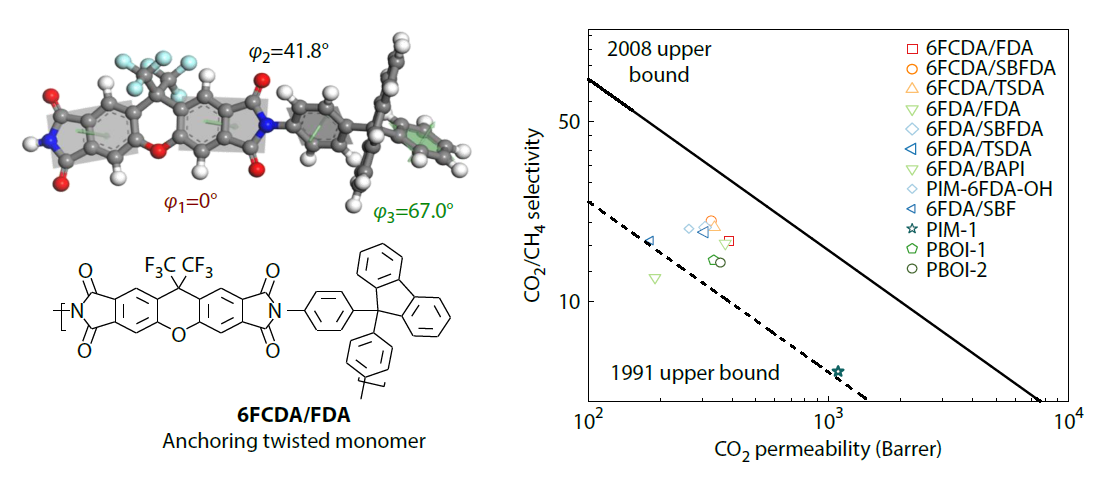 Molecularly Engineered Contorted Polyimides: Unraveling the Role of Backbone Rigidity in Gas Separation