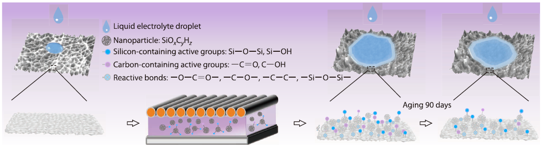 Investigation of Durable Wettability of Polyethylene Separators <italic style="font-style: italic">via</italic> Continuous Atmospheric Pressure Plasma Treatment with Ar/O<sub>2</sub>/Tetramethylcyclotetrasiloxane