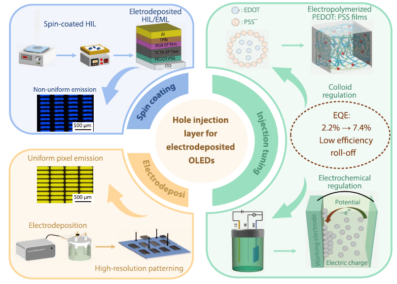 Electropolymerized Poly(3,4-ethylenedioxythiophene) Films as Hole-injection Layers for Organic Light-emitting Diodes