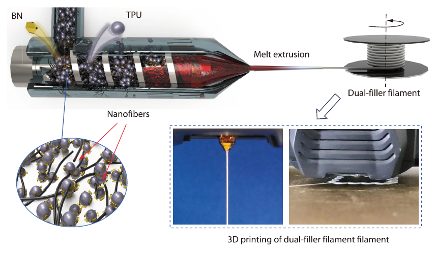 Development of Organic-Inorganic High Thermal Performance Composites Reinforced with Nanofibers for 3D Printing