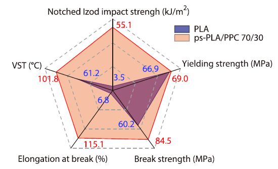 Synergistic Effects of Poly(propylene carbonate) Content and Pre-stretching on the Strength, Toughness, and Heat Resistance of Polylactide/Poly(propylene carbonate) Blends