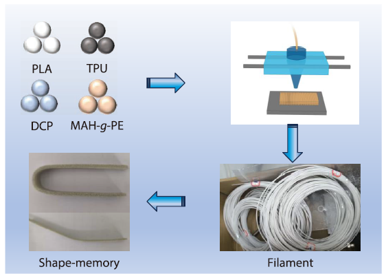 Optimization of 4D Printing Performance of Poly(lactic acid)/Thermoplastic Polyurethane Composites <italic style="font-style: italic">via</italic> Orthogonal Design and the Synergistic Effect of Crosslinking Agent-coupling Agent